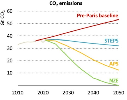 Chart illustrating the ambition gap