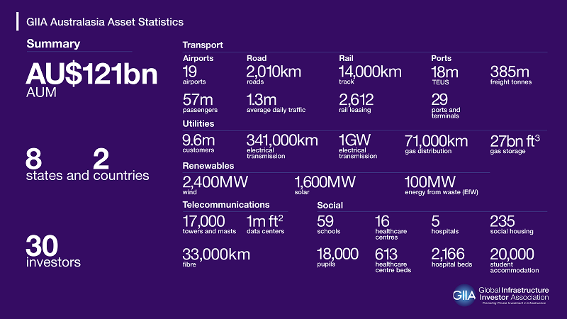 Snapshot of GIIA Australasia assets 