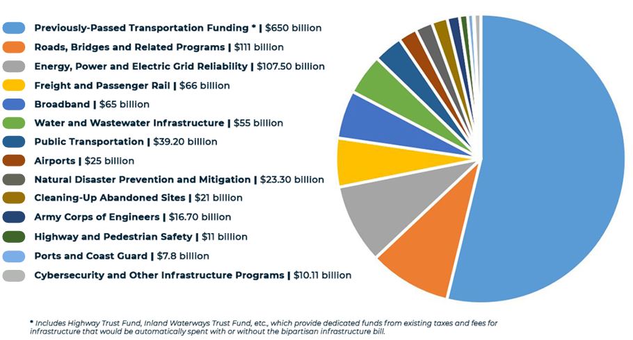 Breakdown of IIJA spend