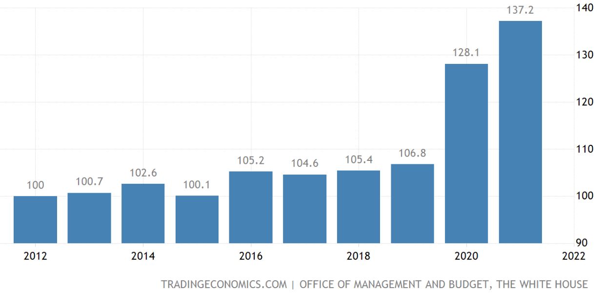 Debt to GDP US
