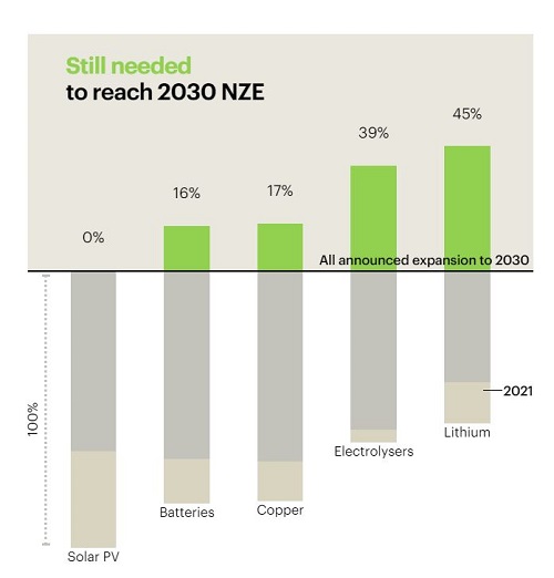 Net zero resource need