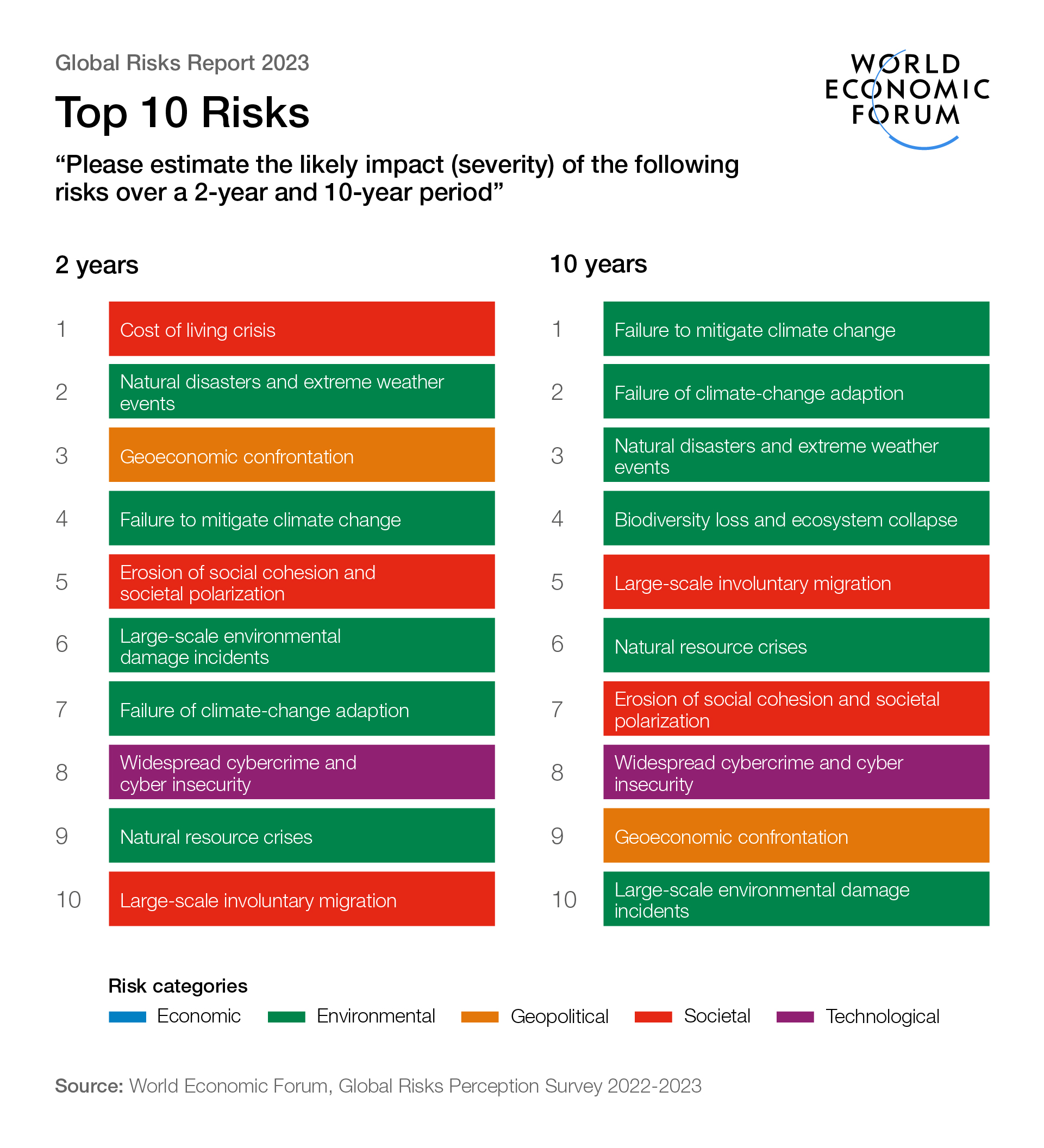 Major risks breakdown from Marsh