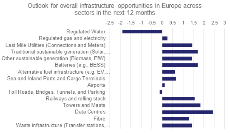 Graph from the GIIA Pulse Survey detailing overall outlook for infrastructure opportunities in Europe across sectors in the next 12 months 